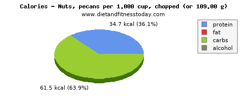 energy, calories and nutritional content in calories in nuts